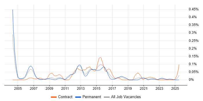 Job vacancy trend for Mobile Project Manager in the North West