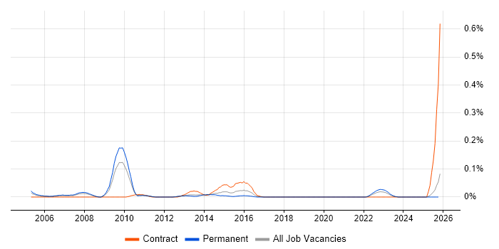 Mobile Specialist job vacancy trend in the North West