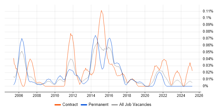 Job vacancy trend for Mobile Tester in the North West Job vacancy trend for Mobile Tester in the North West