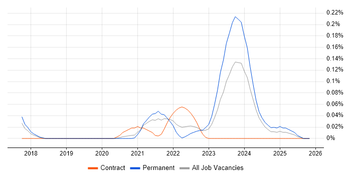 MobX job vacancy trend in the North West