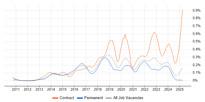 Job vacancy trend for Mockito in the North West Job vacancy trend for Mockito in the North West