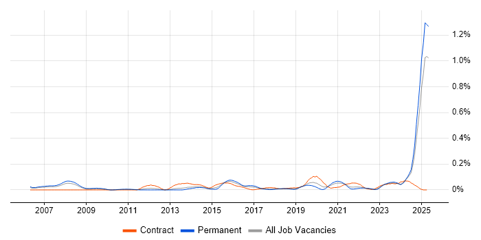 Job vacancy trend for MODAF in the North West Job vacancy trend for MODAF in the North West