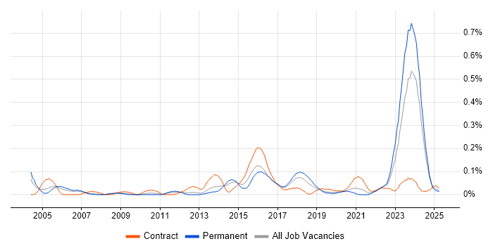 Job vacancy trend for Model Validation in the North West Job vacancy trend for Model Validation in the North West