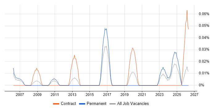 ModSecurity job vacancy trend in the North West