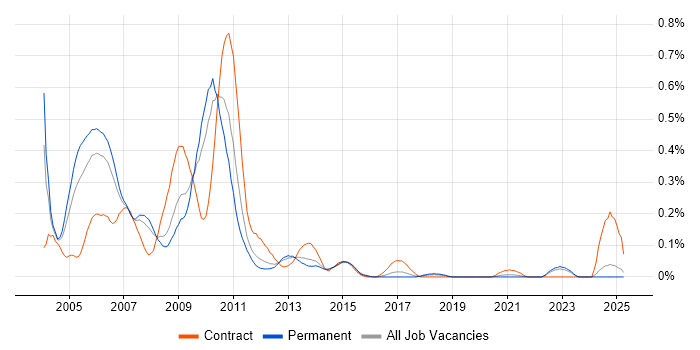 Job vacancy trend for MOM in the North West Job vacancy trend for MOM in the North West