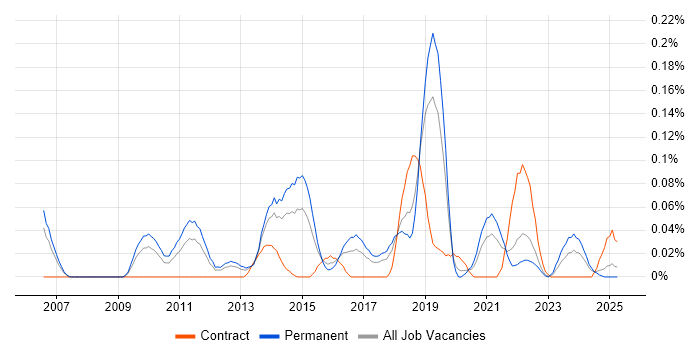 Job vacancy trend for Monetization in the North West Job vacancy trend for Monetization in the North West