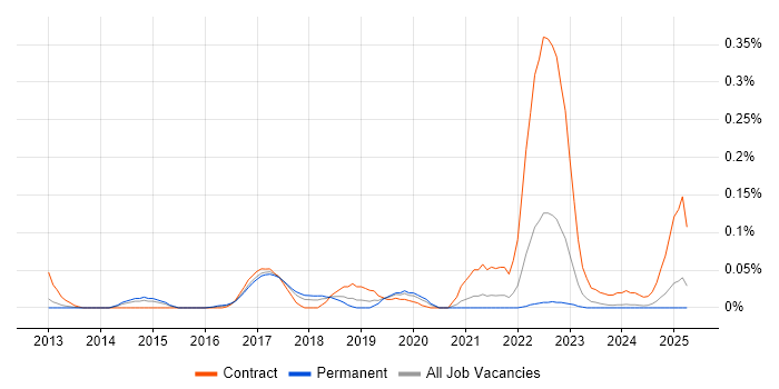 Job vacancy trend for MongoDB DBA in the North West