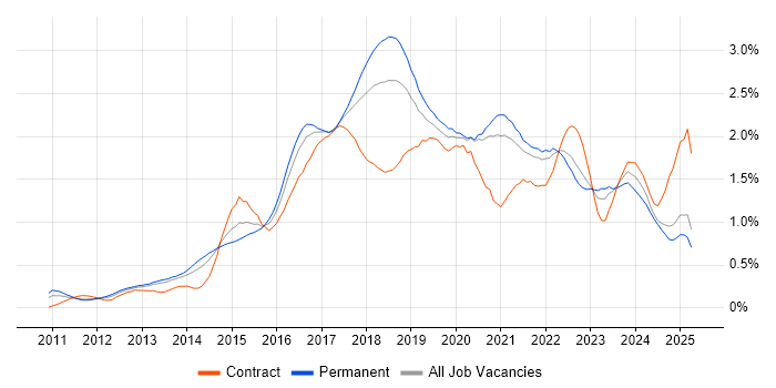 Job vacancy trend for MongoDB in the North West Job vacancy trend for MongoDB in the North West