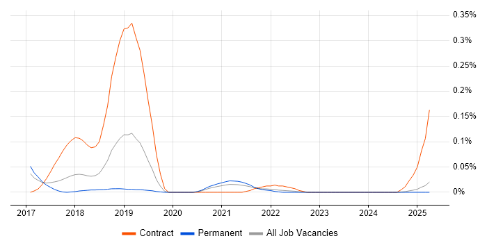 Job vacancy trend for Mongoose in the North West