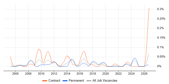 Monitoring Analyst job vacancy trend in the North West