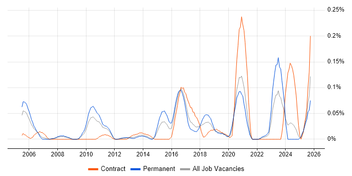 Monitoring Engineer job vacancy trend in the North West Monitoring Engineer job vacancy trend in the North West