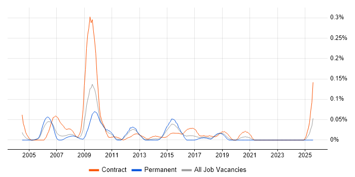 Job vacancy trend for Monitoring Specialist in the North West