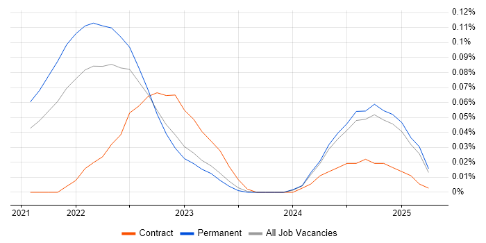 Job vacancy trend for Monorepo in the North West Job vacancy trend for Monorepo in the North West