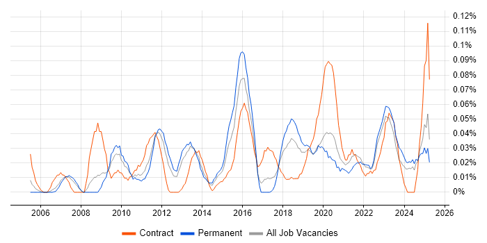 Job vacancy trend for Moodle in the North West Job vacancy trend for Moodle in the North West
