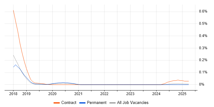 Job vacancy trend for Moogsoft in the North West Job vacancy trend for Moogsoft in the North West