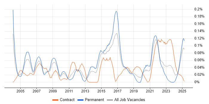 Job vacancy trend for MOS in the North West Job vacancy trend for MOS in the North West