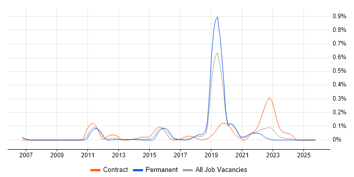 MoSCoW job vacancy trend in the North West