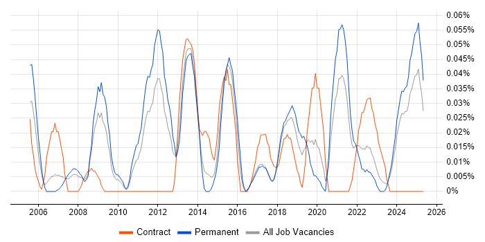 Job vacancy trend for Motion Graphics in the North West Job vacancy trend for Motion Graphics in the North West