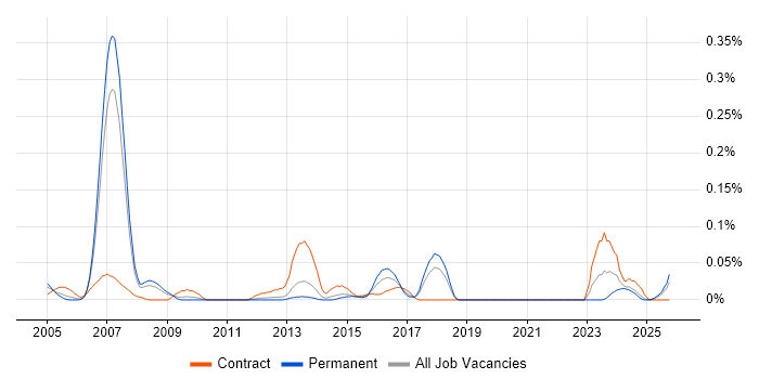 Motorola job vacancy trend in the North West