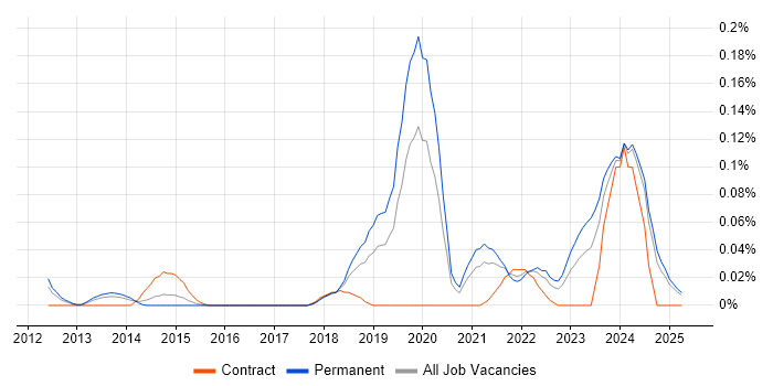 Job vacancy trend for MQTT in the North West Job vacancy trend for MQTT in the North West