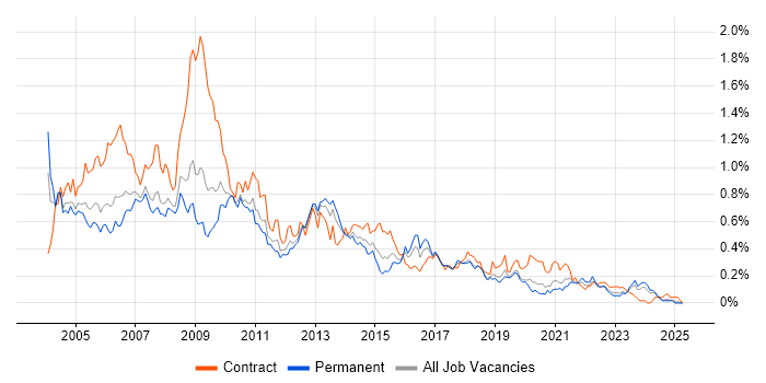 Job vacancy trend for MS Access in the North West Job vacancy trend for MS Access in the North West