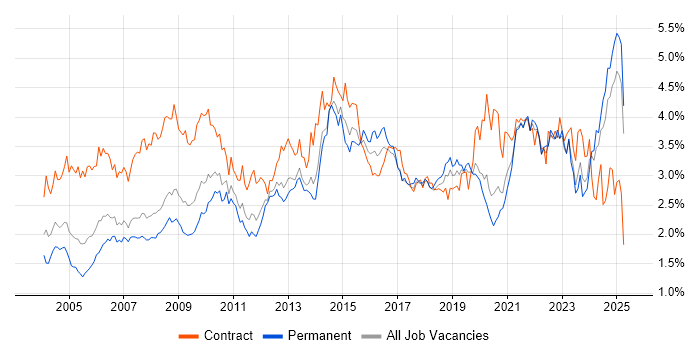 Job vacancy trend for Microsoft Excel in the North West Job vacancy trend for Microsoft Excel in the North West