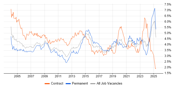 Job vacancy trend for Microsoft Office in the North West Job vacancy trend for Microsoft Office in the North West