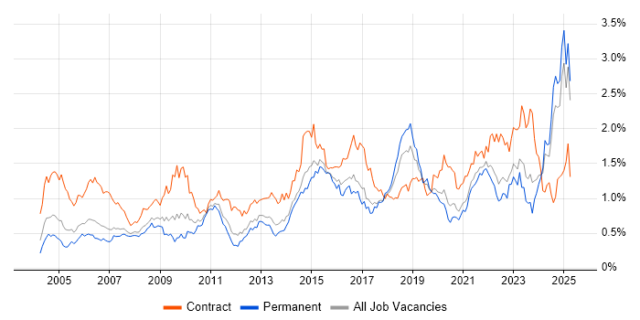 Job vacancy trend for Microsoft PowerPoint in the North West
