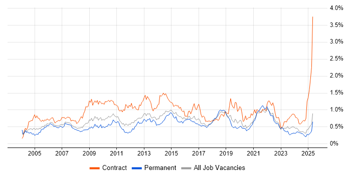 Job vacancy trend for MS Visio in the North West Job vacancy trend for MS Visio in the North West