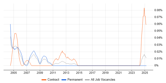 Job vacancy trend for MSDE in the North West Job vacancy trend for MSDE in the North West