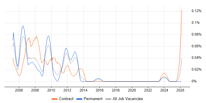 MSF job vacancy trend in the North West