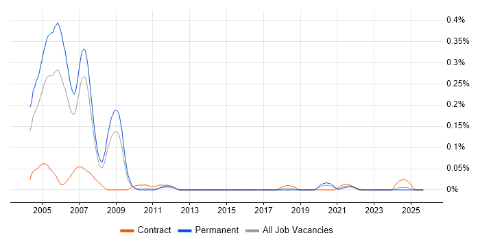MTS job vacancy trend in the North West MTS job vacancy trend in the North West