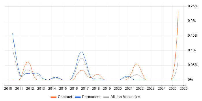 Job vacancy trend for Mule ESB in the North West
