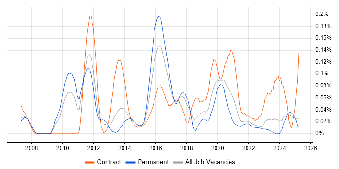 Job vacancy trend for Mule in the North West Job vacancy trend for Mule in the North West
