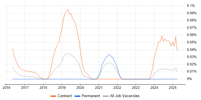 Job vacancy trend for MuleSoft Architect in the North West Job vacancy trend for MuleSoft Architect in the North West