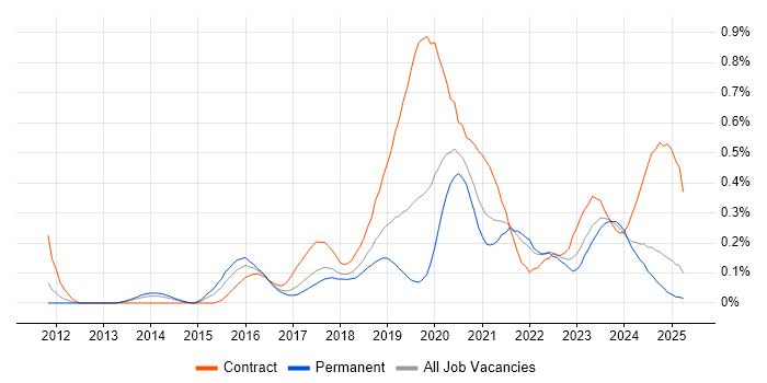 Job vacancy trend for MuleSoft in the North West