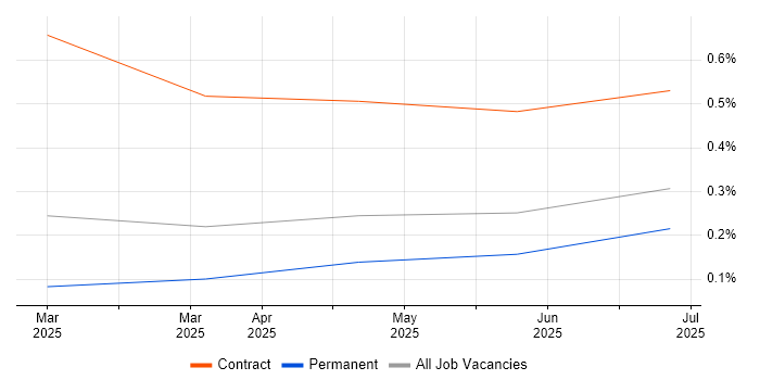 Job vacancy trend for Multi-Agent System in the North West