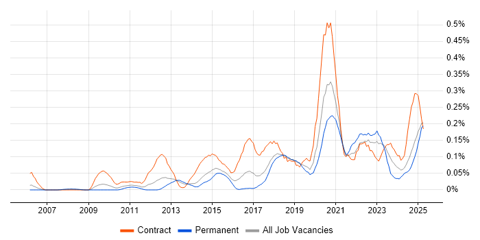 Job vacancy trend for Multi-Factor Authentication in the North West