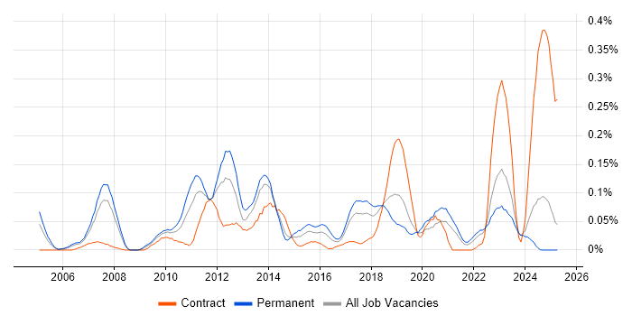 Job vacancy trend for Multicast in the North West Job vacancy trend for Multicast in the North West