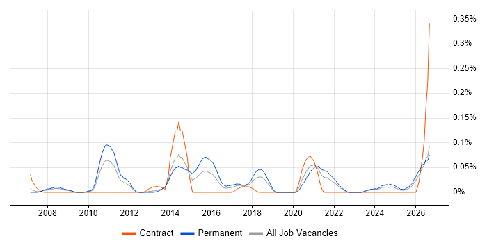 Multichannel Marketing job vacancy trend in the North West