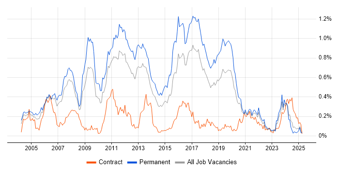 Job vacancy trend for Multithreading in the North West