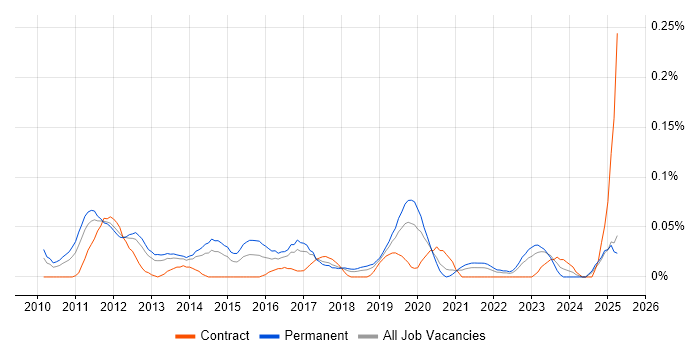 Job vacancy trend for Multivariate Testing in the North West