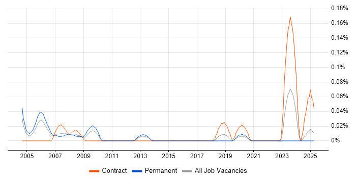 Job vacancy trend for MUMPS in the North West Job vacancy trend for MUMPS in the North West