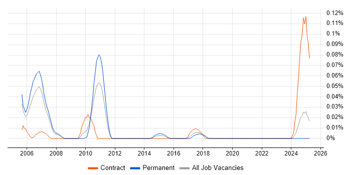 Job vacancy trend for Murex in the North West Job vacancy trend for Murex in the North West