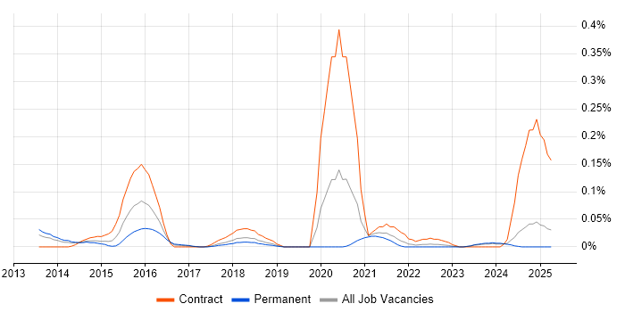 Job vacancy trend for Mustache in the North West Job vacancy trend for Mustache in the North West