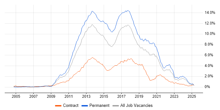 Job vacancy trend for MVC in the North West Job vacancy trend for MVC in the North West