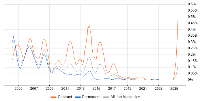 Job vacancy trend for MVS in the North West