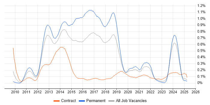 Job vacancy trend for MVVM in the North West Job vacancy trend for MVVM in the North West
