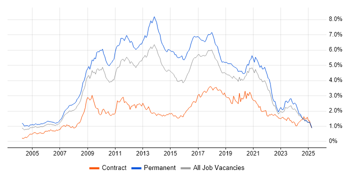 Job vacancy trend for MySQL in the North West Job vacancy trend for MySQL in the North West