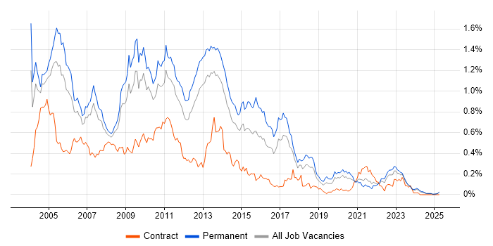 Job vacancy trend for N-Tier in the North West Job vacancy trend for N-Tier in the North West